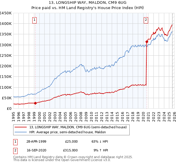 13, LONGSHIP WAY, MALDON, CM9 6UG: Price paid vs HM Land Registry's House Price Index