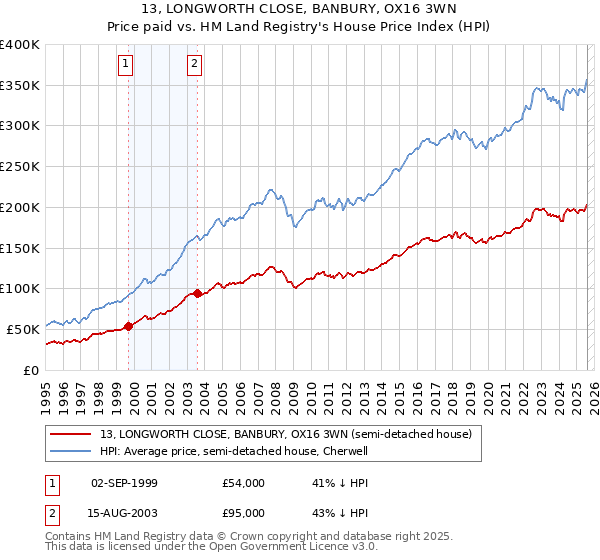 13, LONGWORTH CLOSE, BANBURY, OX16 3WN: Price paid vs HM Land Registry's House Price Index