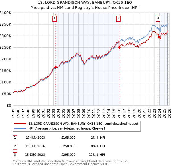 13, LORD GRANDISON WAY, BANBURY, OX16 1EQ: Price paid vs HM Land Registry's House Price Index