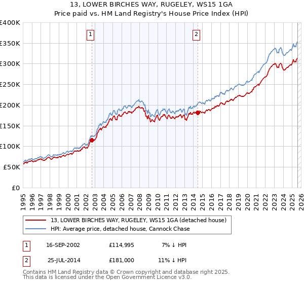 13, LOWER BIRCHES WAY, RUGELEY, WS15 1GA: Price paid vs HM Land Registry's House Price Index