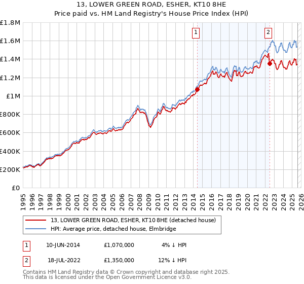 13, LOWER GREEN ROAD, ESHER, KT10 8HE: Price paid vs HM Land Registry's House Price Index