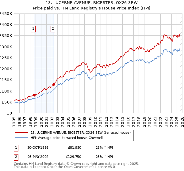 13, LUCERNE AVENUE, BICESTER, OX26 3EW: Price paid vs HM Land Registry's House Price Index