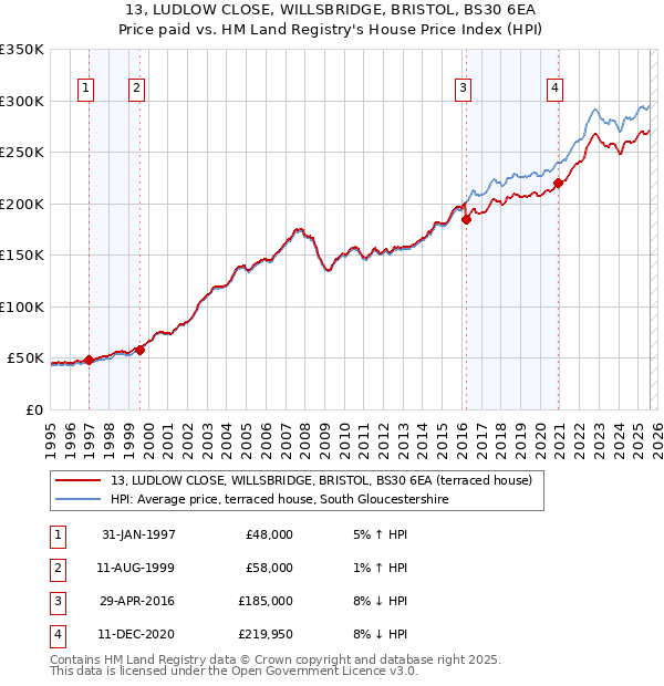 13, LUDLOW CLOSE, WILLSBRIDGE, BRISTOL, BS30 6EA: Price paid vs HM Land Registry's House Price Index