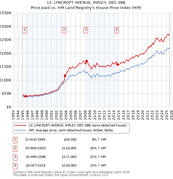 13, LYNCROFT AVENUE, RIPLEY, DE5 3BB: Price paid vs HM Land Registry's House Price Index