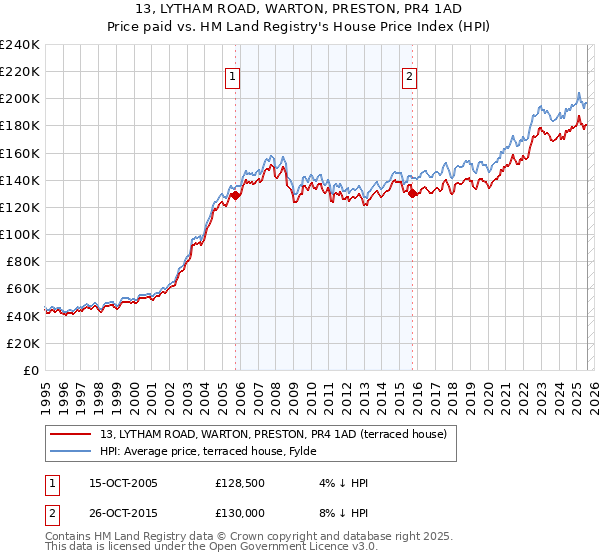 13, LYTHAM ROAD, WARTON, PRESTON, PR4 1AD: Price paid vs HM Land Registry's House Price Index