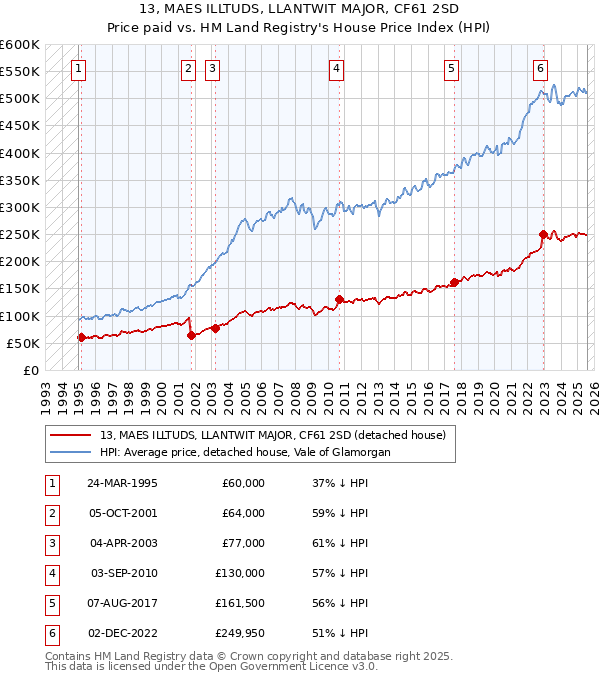 13, MAES ILLTUDS, LLANTWIT MAJOR, CF61 2SD: Price paid vs HM Land Registry's House Price Index