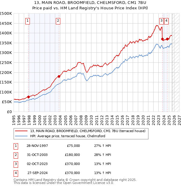 13, MAIN ROAD, BROOMFIELD, CHELMSFORD, CM1 7BU: Price paid vs HM Land Registry's House Price Index