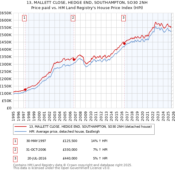 13, MALLETT CLOSE, HEDGE END, SOUTHAMPTON, SO30 2NH: Price paid vs HM Land Registry's House Price Index