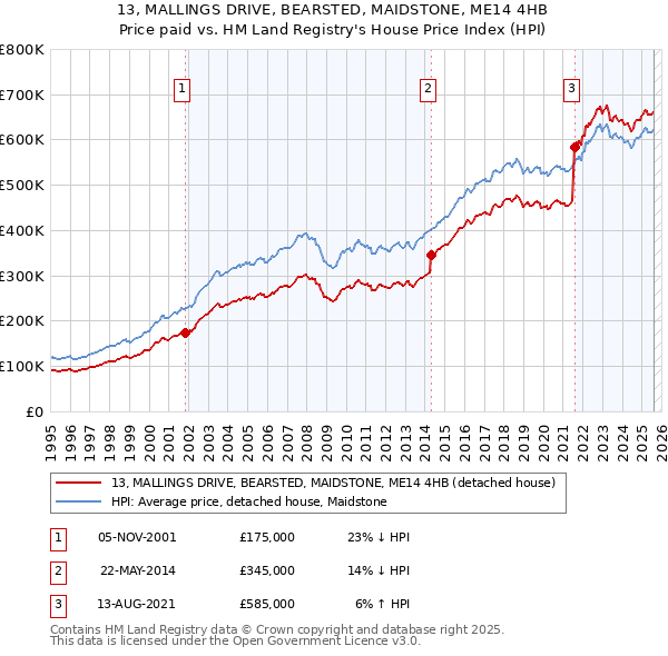 13, MALLINGS DRIVE, BEARSTED, MAIDSTONE, ME14 4HB: Price paid vs HM Land Registry's House Price Index