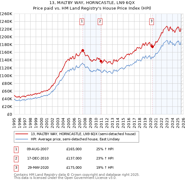13, MALTBY WAY, HORNCASTLE, LN9 6QX: Price paid vs HM Land Registry's House Price Index
