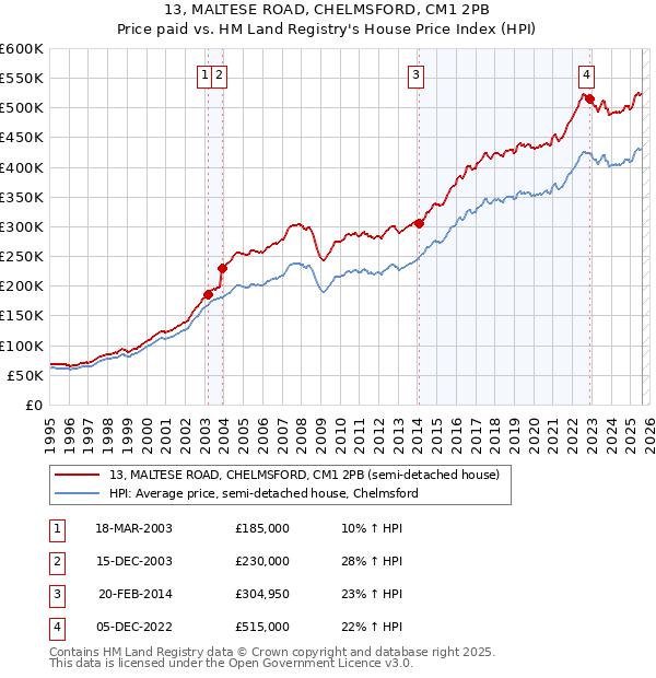 13, MALTESE ROAD, CHELMSFORD, CM1 2PB: Price paid vs HM Land Registry's House Price Index