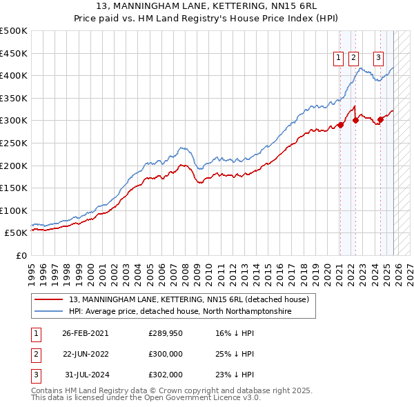 13, MANNINGHAM LANE, KETTERING, NN15 6RL: Price paid vs HM Land Registry's House Price Index