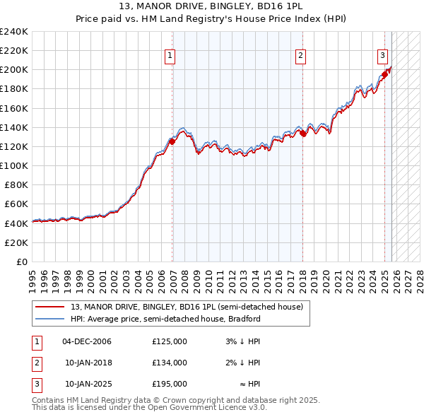 13, MANOR DRIVE, BINGLEY, BD16 1PL: Price paid vs HM Land Registry's House Price Index