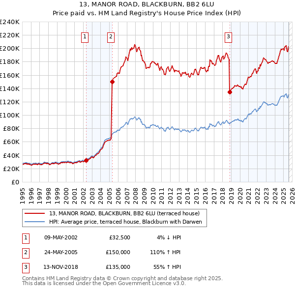 13, MANOR ROAD, BLACKBURN, BB2 6LU: Price paid vs HM Land Registry's House Price Index