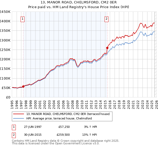 13, MANOR ROAD, CHELMSFORD, CM2 0ER: Price paid vs HM Land Registry's House Price Index