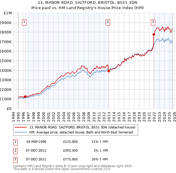 13, MANOR ROAD, SALTFORD, BRISTOL, BS31 3DN: Price paid vs HM Land Registry's House Price Index