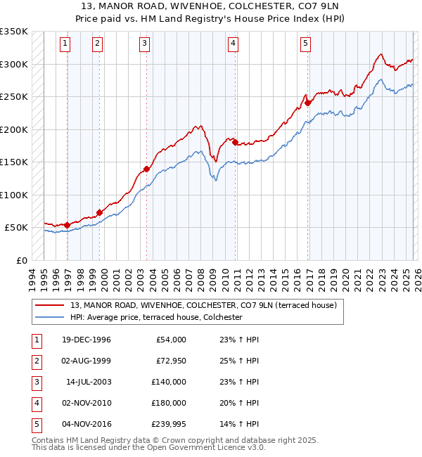 13, MANOR ROAD, WIVENHOE, COLCHESTER, CO7 9LN: Price paid vs HM Land Registry's House Price Index