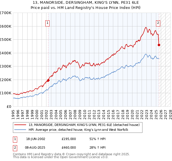 13, MANORSIDE, DERSINGHAM, KING'S LYNN, PE31 6LE: Price paid vs HM Land Registry's House Price Index