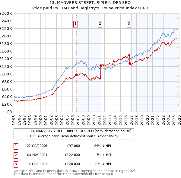 13, MANVERS STREET, RIPLEY, DE5 3EQ: Price paid vs HM Land Registry's House Price Index