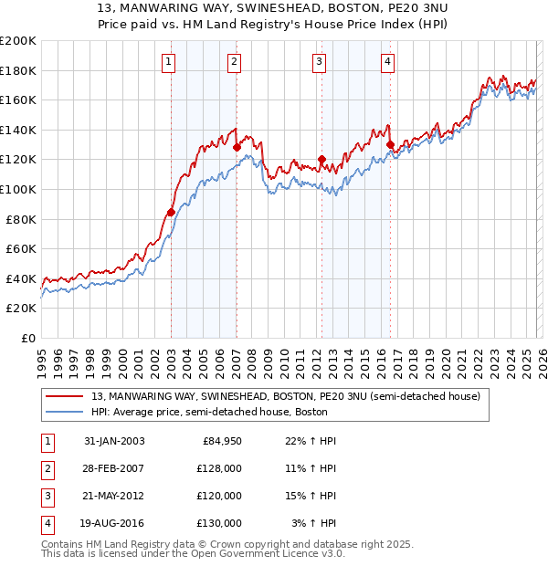 13, MANWARING WAY, SWINESHEAD, BOSTON, PE20 3NU: Price paid vs HM Land Registry's House Price Index