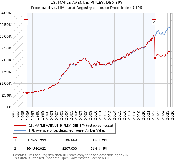 13, MAPLE AVENUE, RIPLEY, DE5 3PY: Price paid vs HM Land Registry's House Price Index
