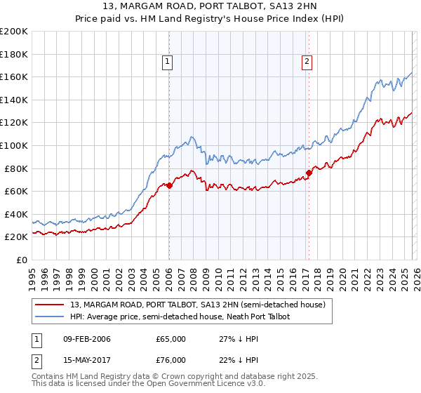 13, MARGAM ROAD, PORT TALBOT, SA13 2HN: Price paid vs HM Land Registry's House Price Index
