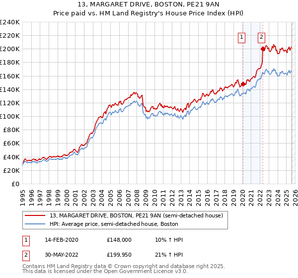 13, MARGARET DRIVE, BOSTON, PE21 9AN: Price paid vs HM Land Registry's House Price Index