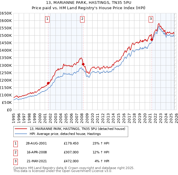 13, MARIANNE PARK, HASTINGS, TN35 5PU: Price paid vs HM Land Registry's House Price Index