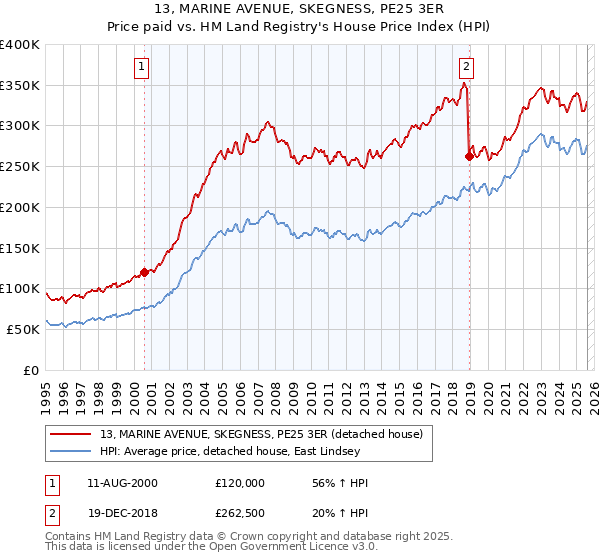 13, MARINE AVENUE, SKEGNESS, PE25 3ER: Price paid vs HM Land Registry's House Price Index