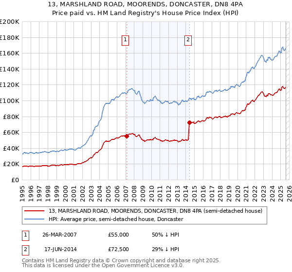 13, MARSHLAND ROAD, MOORENDS, DONCASTER, DN8 4PA: Price paid vs HM Land Registry's House Price Index