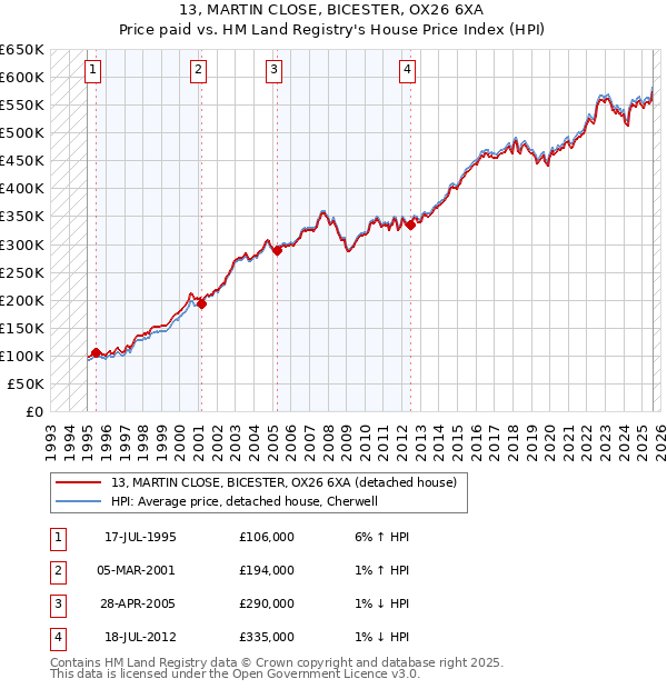 13, MARTIN CLOSE, BICESTER, OX26 6XA: Price paid vs HM Land Registry's House Price Index