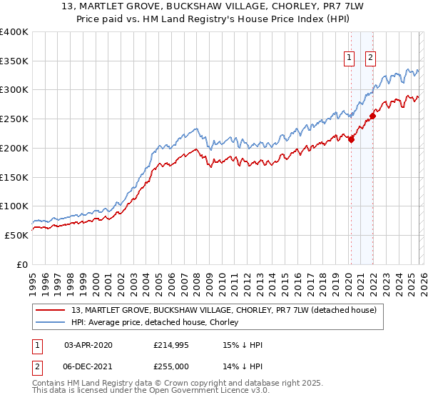 13, MARTLET GROVE, BUCKSHAW VILLAGE, CHORLEY, PR7 7LW: Price paid vs HM Land Registry's House Price Index