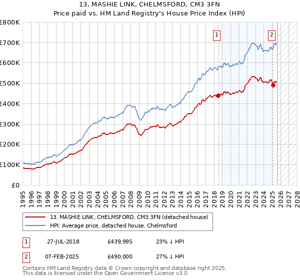 13, MASHIE LINK, CHELMSFORD, CM3 3FN: Price paid vs HM Land Registry's House Price Index