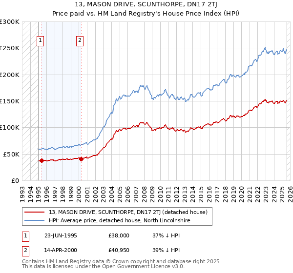 13, MASON DRIVE, SCUNTHORPE, DN17 2TJ: Price paid vs HM Land Registry's House Price Index