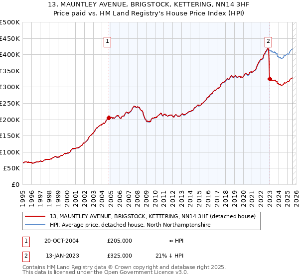13, MAUNTLEY AVENUE, BRIGSTOCK, KETTERING, NN14 3HF: Price paid vs HM Land Registry's House Price Index
