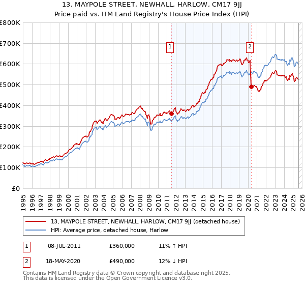13, MAYPOLE STREET, NEWHALL, HARLOW, CM17 9JJ: Price paid vs HM Land Registry's House Price Index