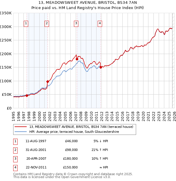 13, MEADOWSWEET AVENUE, BRISTOL, BS34 7AN: Price paid vs HM Land Registry's House Price Index