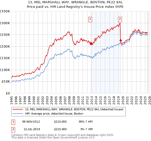 13, MEL MARSHALL WAY, WRANGLE, BOSTON, PE22 9AL: Price paid vs HM Land Registry's House Price Index