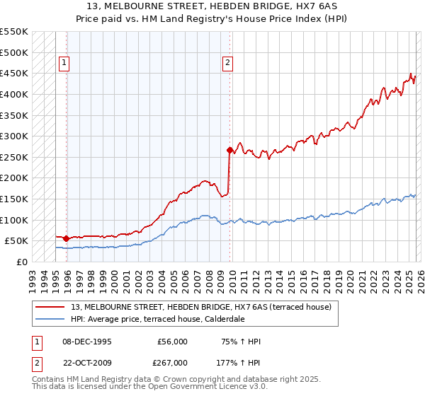 13, MELBOURNE STREET, HEBDEN BRIDGE, HX7 6AS: Price paid vs HM Land Registry's House Price Index