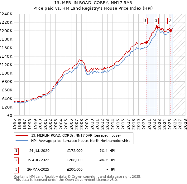 13, MERLIN ROAD, CORBY, NN17 5AR: Price paid vs HM Land Registry's House Price Index