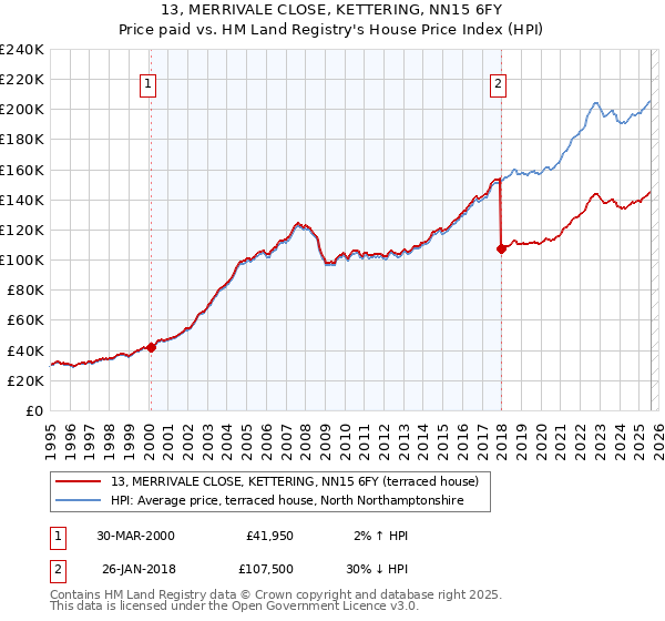 13, MERRIVALE CLOSE, KETTERING, NN15 6FY: Price paid vs HM Land Registry's House Price Index