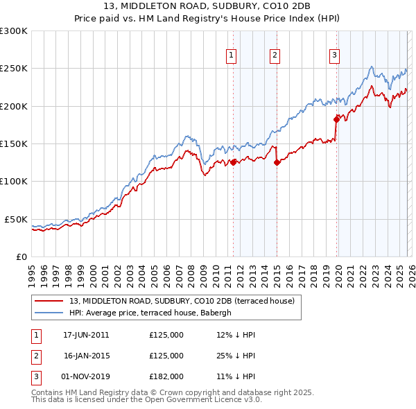 13, MIDDLETON ROAD, SUDBURY, CO10 2DB: Price paid vs HM Land Registry's House Price Index