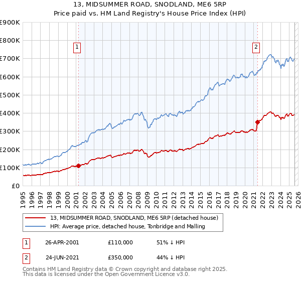13, MIDSUMMER ROAD, SNODLAND, ME6 5RP: Price paid vs HM Land Registry's House Price Index