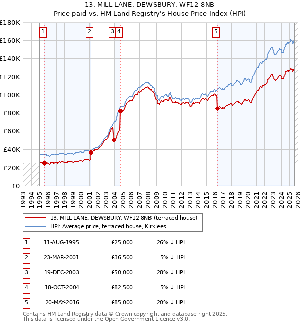 13, MILL LANE, DEWSBURY, WF12 8NB: Price paid vs HM Land Registry's House Price Index