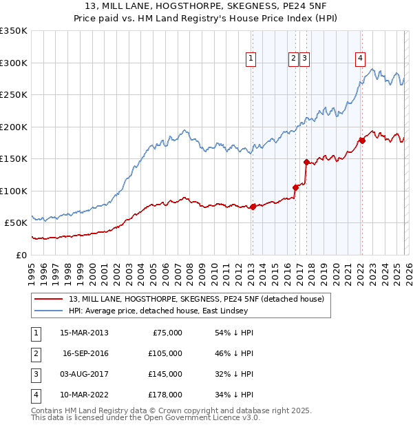 13, MILL LANE, HOGSTHORPE, SKEGNESS, PE24 5NF: Price paid vs HM Land Registry's House Price Index