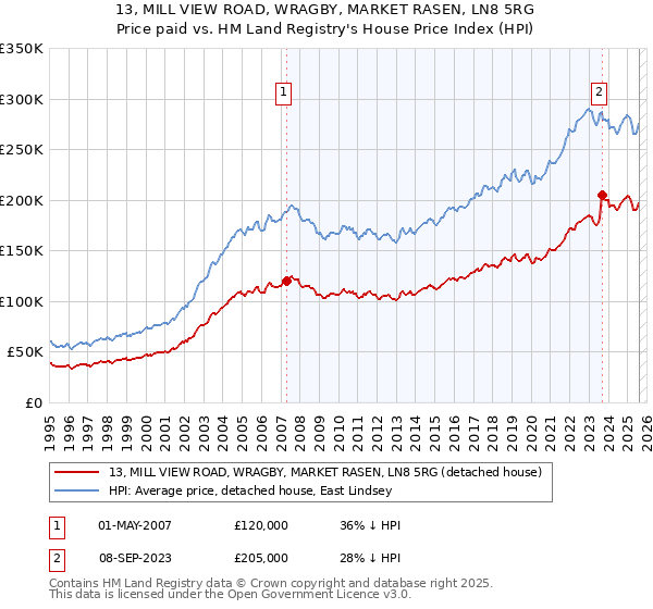 13, MILL VIEW ROAD, WRAGBY, MARKET RASEN, LN8 5RG: Price paid vs HM Land Registry's House Price Index