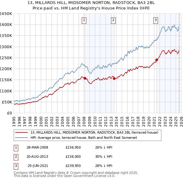 13, MILLARDS HILL, MIDSOMER NORTON, RADSTOCK, BA3 2BL: Price paid vs HM Land Registry's House Price Index