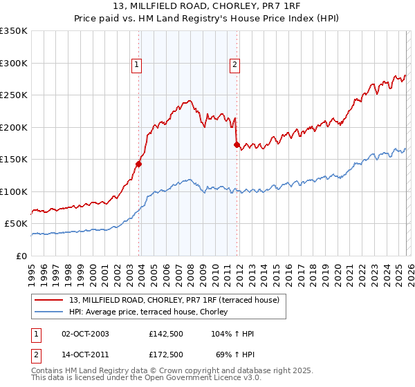 13, MILLFIELD ROAD, CHORLEY, PR7 1RF: Price paid vs HM Land Registry's House Price Index