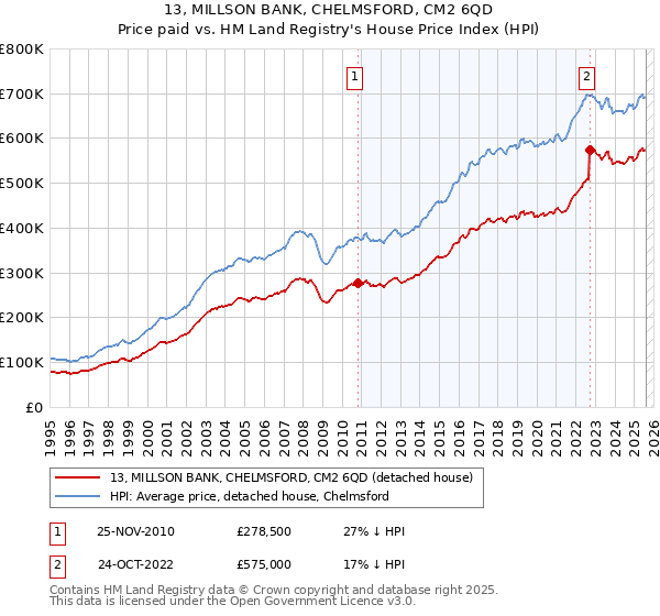 13, MILLSON BANK, CHELMSFORD, CM2 6QD: Price paid vs HM Land Registry's House Price Index