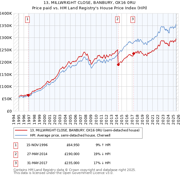 13, MILLWRIGHT CLOSE, BANBURY, OX16 0RU: Price paid vs HM Land Registry's House Price Index